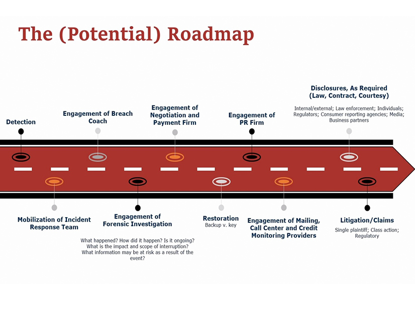 Jones shared this diagram of a potential path toward resolving a data breach, with steps including detection, engagement of forensic investigators and negotiators, and litigation.