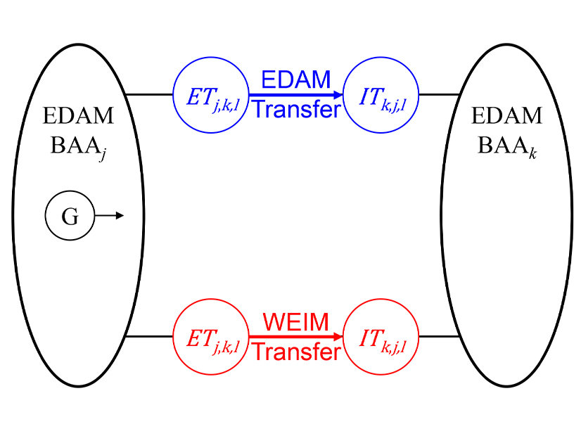 Intertie participation modeled from resources in an EDAM BAA