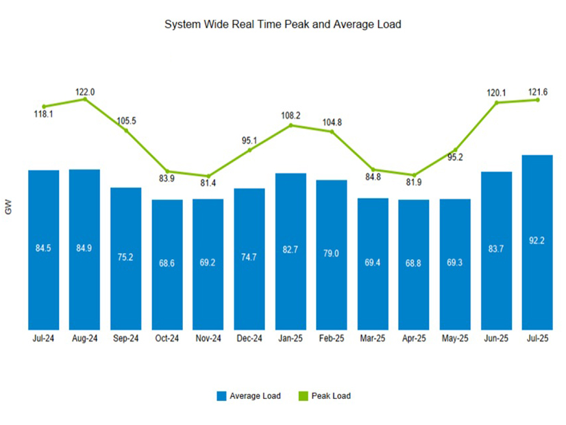 July 2024 to July 2025 peak and average load July 2024 to July 2025 peak and average load