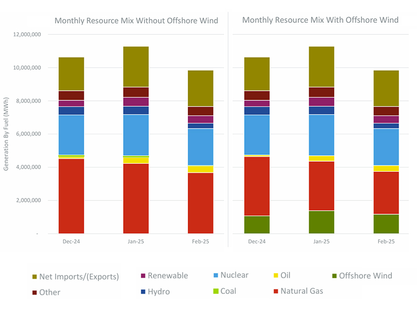 ISO-NE winter resource mix with and without added offshore wind capacity