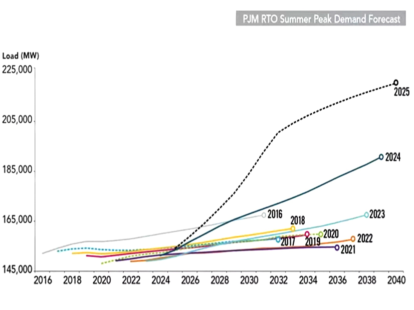 PJM load forecasts