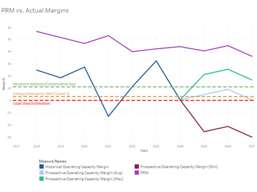 A slide from a 2024 SPP presentation shows the difference between a winter PRM and operating capacity margins.
