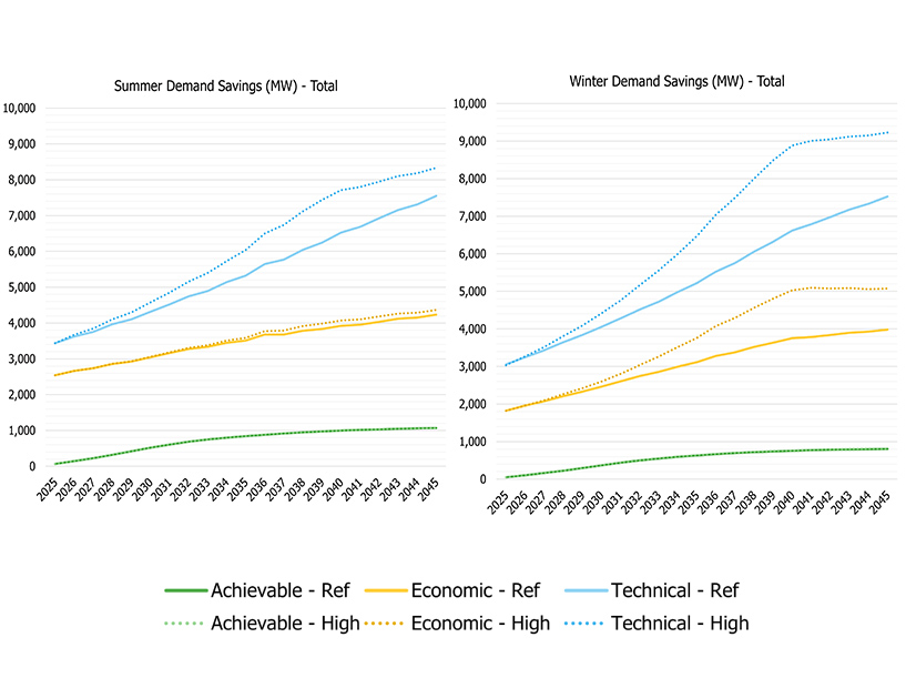 The IESO study found total achievable potential savings from energy efficiency, demand response, and behind-the-meter DER in 2045 would be 1,066 MW in summer and 806 MW in winter under the reference scenario. 