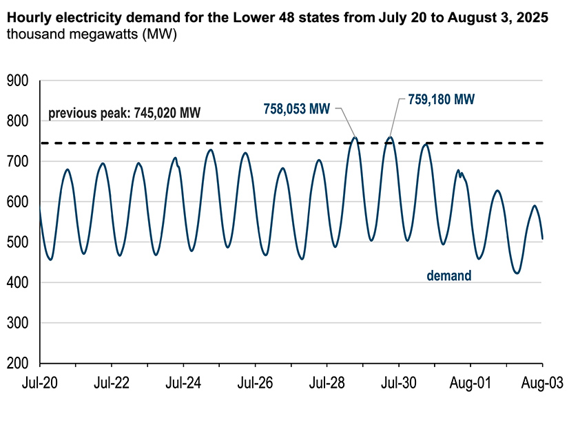 The U.S. Energy Information Administration reports record peak demand in the contiguous 48 states on July 28 and 29.
