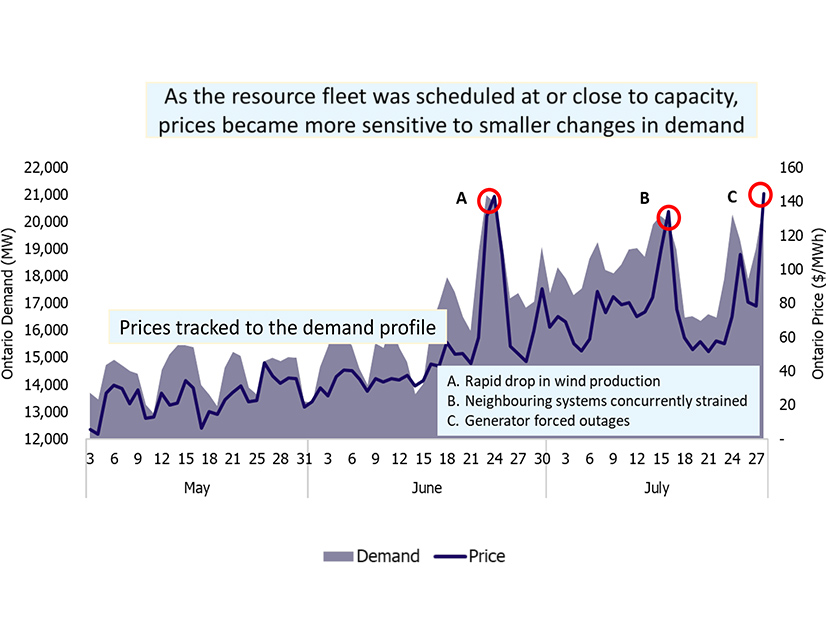 IESO said market prices had a very strong correlation to demand. IESO said market prices had a very strong correlation to demand.