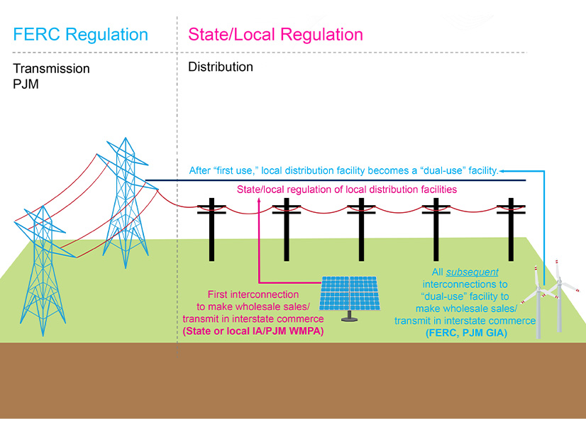 A PJM graphic details the "first-use" method for determining jurisdiction over generation points of interconnection. The RTO is seeking to replace the method with a "bright-line" test.