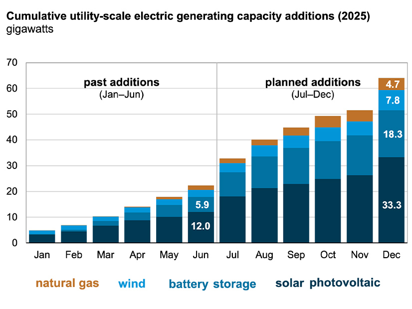 Solar energy dominated U.S. capacity additions completed in the first half of 2025 and is expected to dominate the second half.