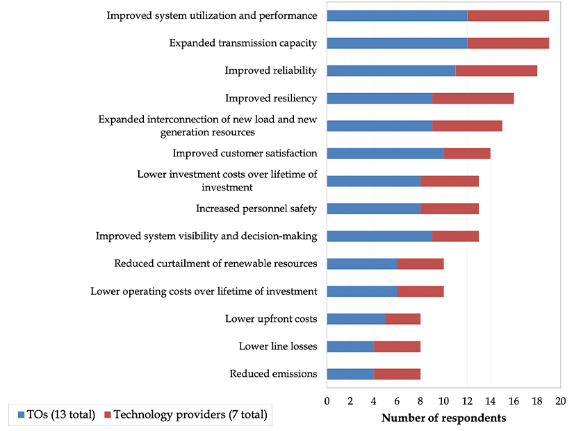 What WIRES Group members rank as the major benefits of advanced transmission technologies