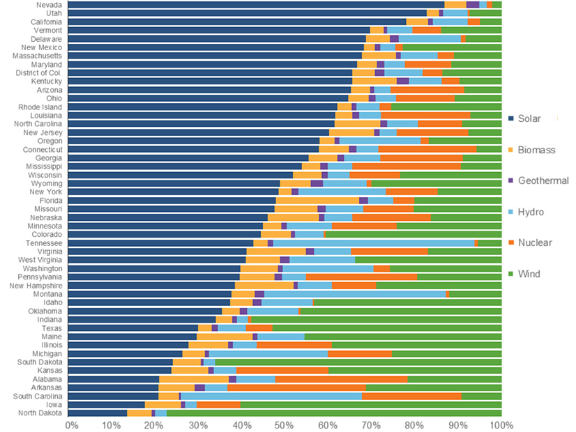 U.S. Department of Energy data shows that wind and solar power generation account for most U.S. renewable energy jobs but vary greatly from state to state.