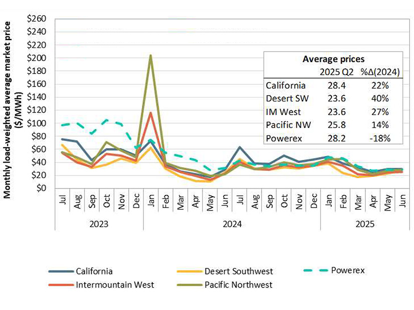 Weighted average monthly 15-minute market prices by region over two years