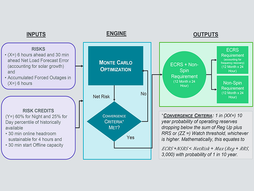 ERCOT's probabilistic approach to procuring ancillary services in 2026