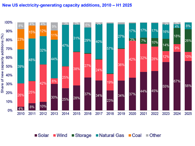 Wood Mackenzie data shows photovoltaic solar generation has dominated capacity additions in recent years.