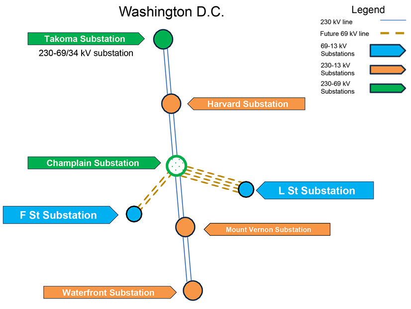 Exelon presented PJM stakeholders with a $590 million project to upgrade and reactivate the Champlain substation in D.C.