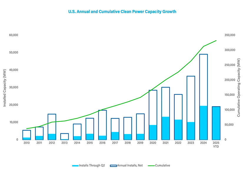 A graph from ACP's report showing additions of clean energy and project pipelines by year.