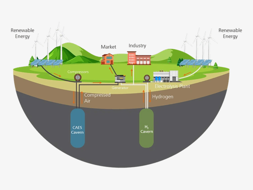 Diagram of a compressed air energy storage (CAES) system using renewable electricity to store compressed air in underground salt caverns, which can be combined with green hydrogen stored in co-located caverns to generate electricity.