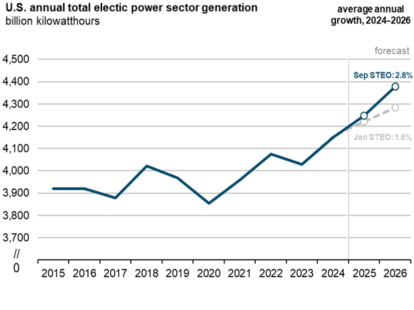 The U.S. Energy Information Administration in January estimated annual electric power generation would average 1.6% in 2025 and 2026. In September, it has increased the forecasted average to 2.8%.