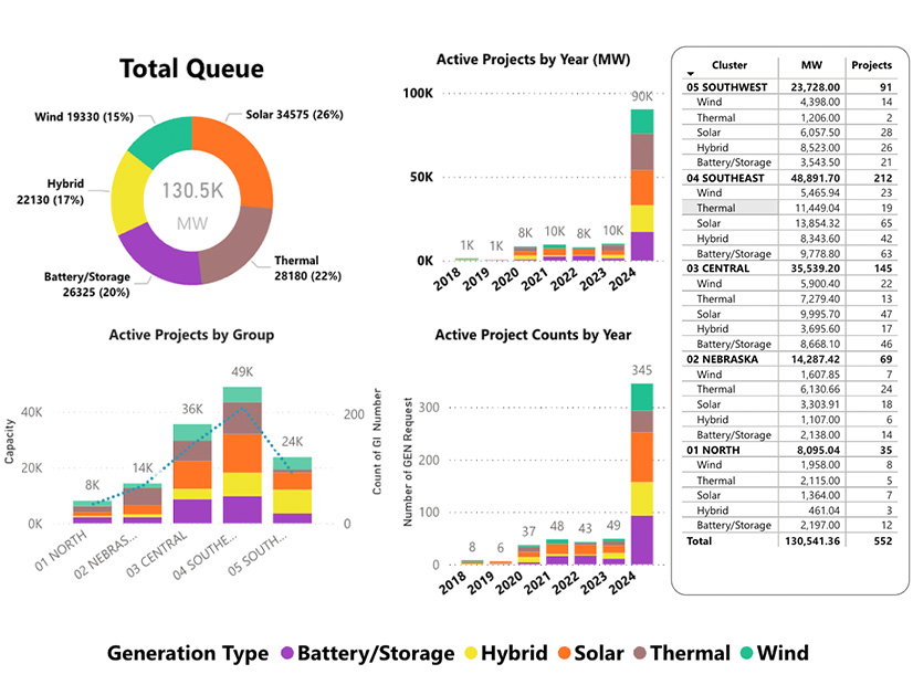 SPP's current generator-interconnection queue shows the results of the backlog-clearing effort.