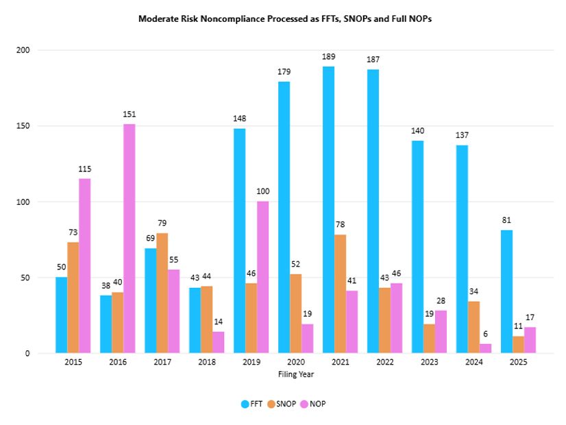 Moderate-risk noncompliance cases processes as FFTs, SNOPs and full NOPs from 2015 to Aug. 31, 2025