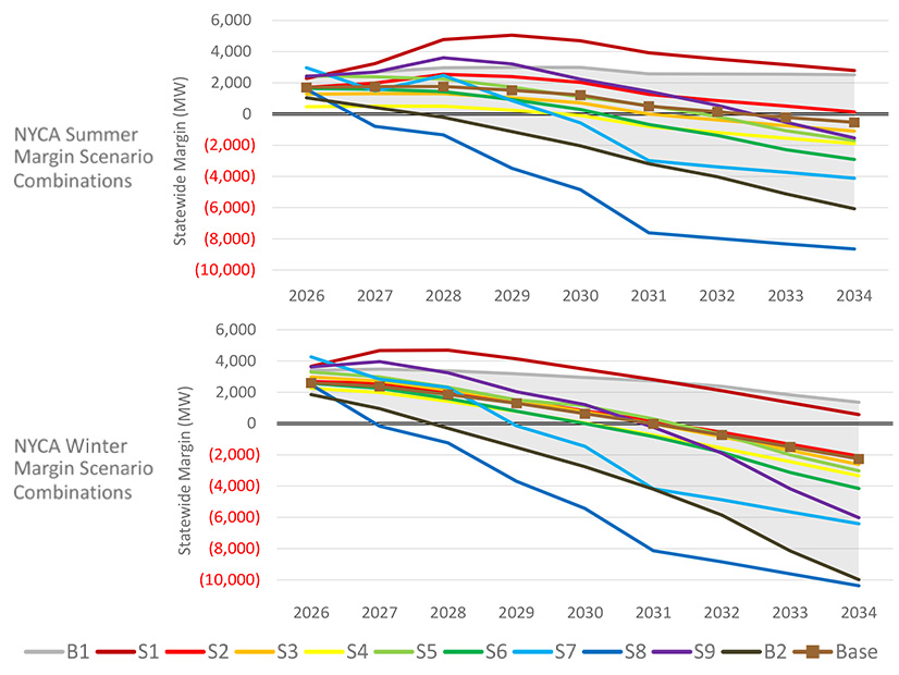 These graphs show how different scenario assumptions impact system reliability margins beyond the assumed baseline system condition until 2034.