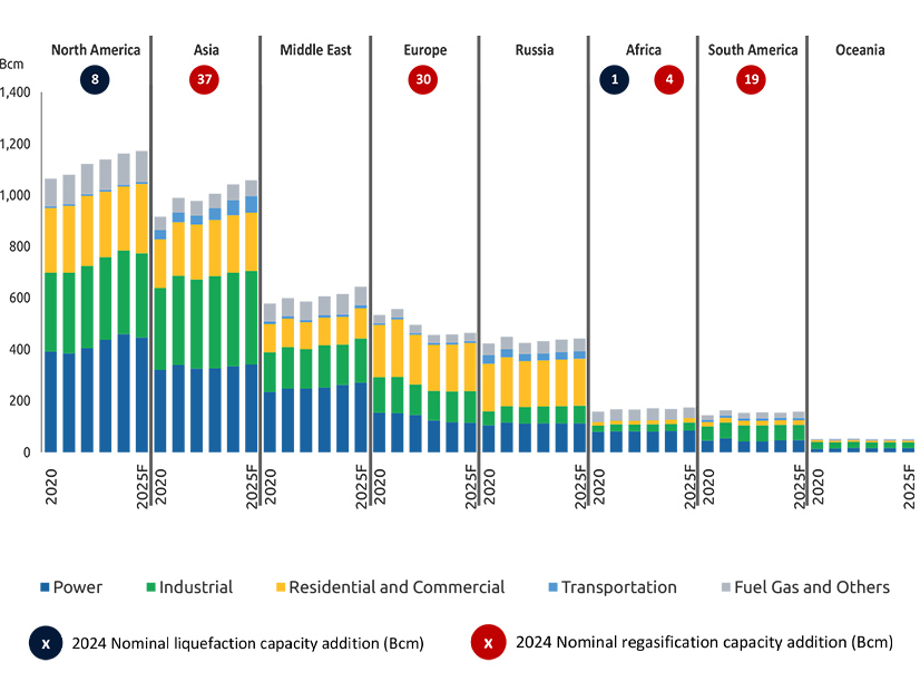 The IGU report found that demand for natural gas grew across every region studied over the past five years except in Europe, with electric generation taking up the largest share of demand in the three regions with the largest consumption: North America, Asia and the Middle East. 