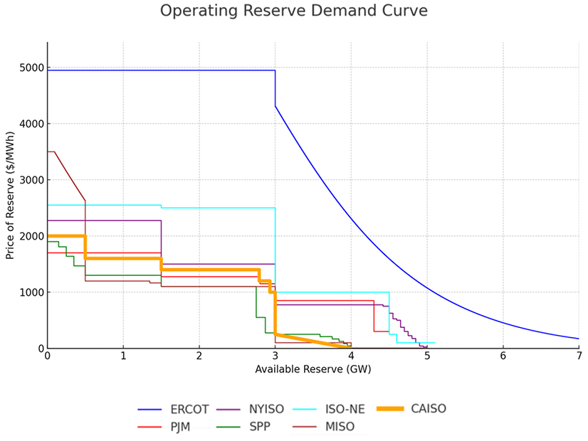 Operating Reserve Demand Curves in Various RTOs