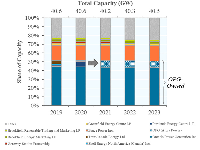 Registered capacity by market participant, 2019-2023