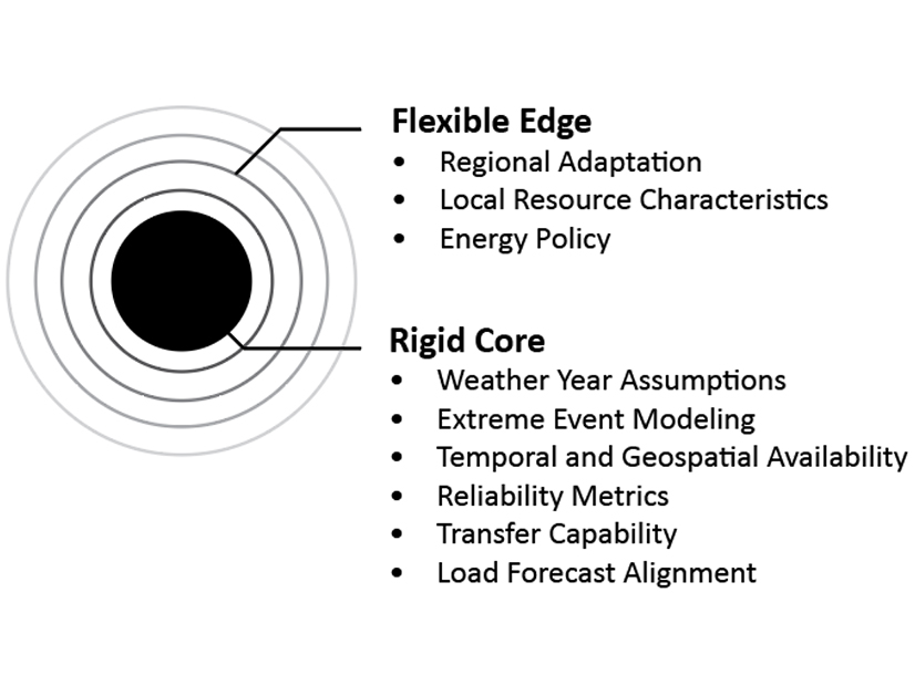NERC's report recommended a "rigid core/flexible edge" model for capacity accreditation that established "foundational assumptions while preserving flexibility for region-specific implementation." 