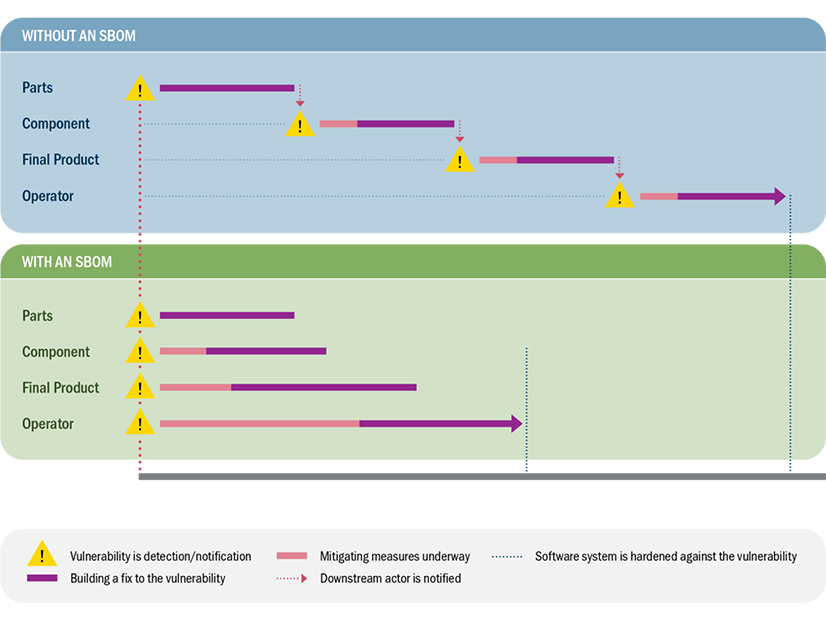 CISA's guidance included a diagram illustrating the reduced response time for vulnerabilities in software with and without an SBOM. 