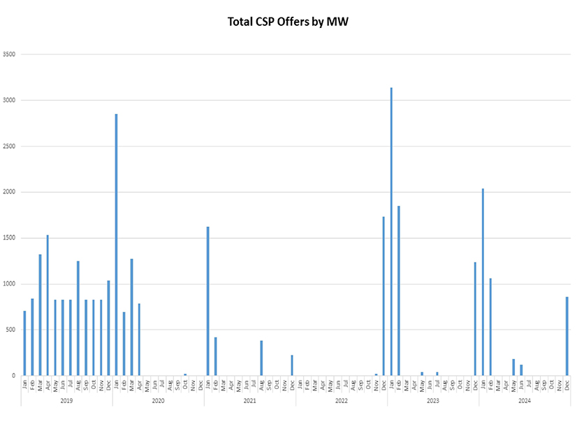 Capacity bid into CAISO's Competitive Solicitation Process from 2019-2024
