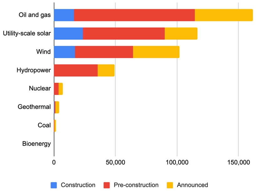 U.S. generation project pipeline