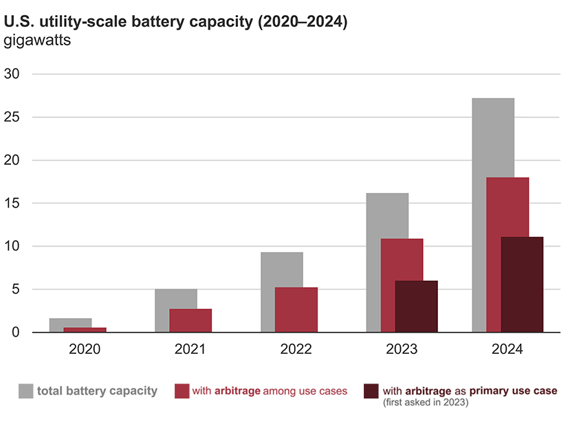 The U.S. Energy Information Administration reports a sharp increase in U.S. utility-scale battery capacity in the past four years.