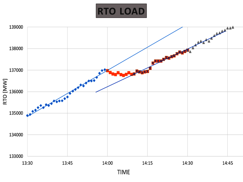 PJM presented the results of a voltage reduction test conducted on Aug. 14.