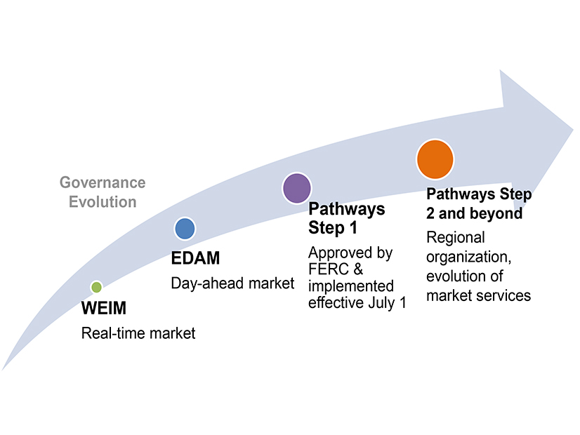 The governance of CAISO markets is evolving as the West-Wide Governance Pathways Initiative makes progress.
