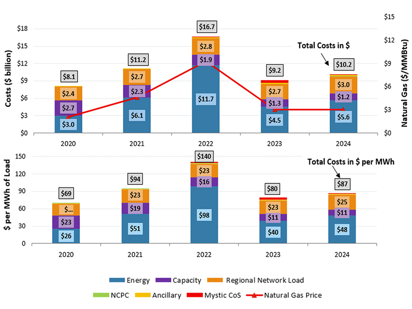 ISO-NE wholesale market costs