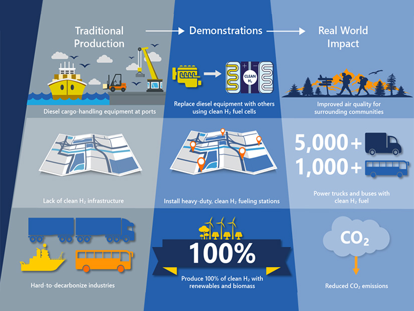 The U.S. Department of Energy is rescinding its $1.2 billion investment in ARCHES, the California Hydrogen Hub.