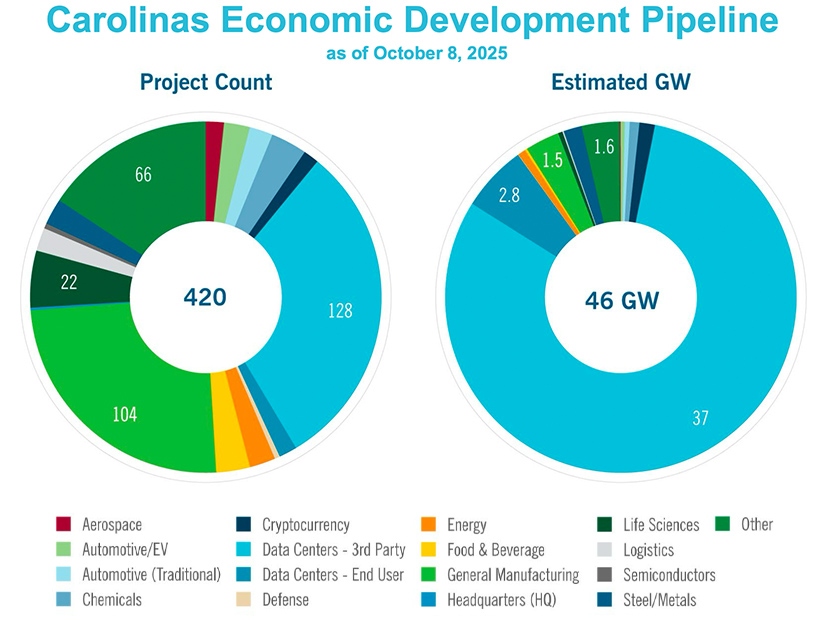 A chart Duke Energy presented showing the total amount of inquiries and related demand it has received from potential large load customers