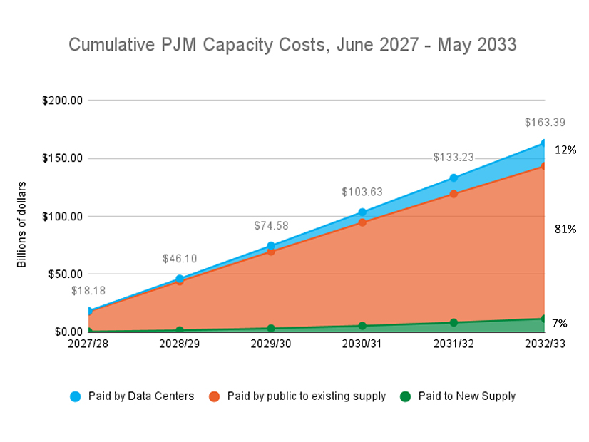 The NRDC projected the amount consumers would pay for capacity if the imbalance between data center growth and capacity construction continues to grow.
