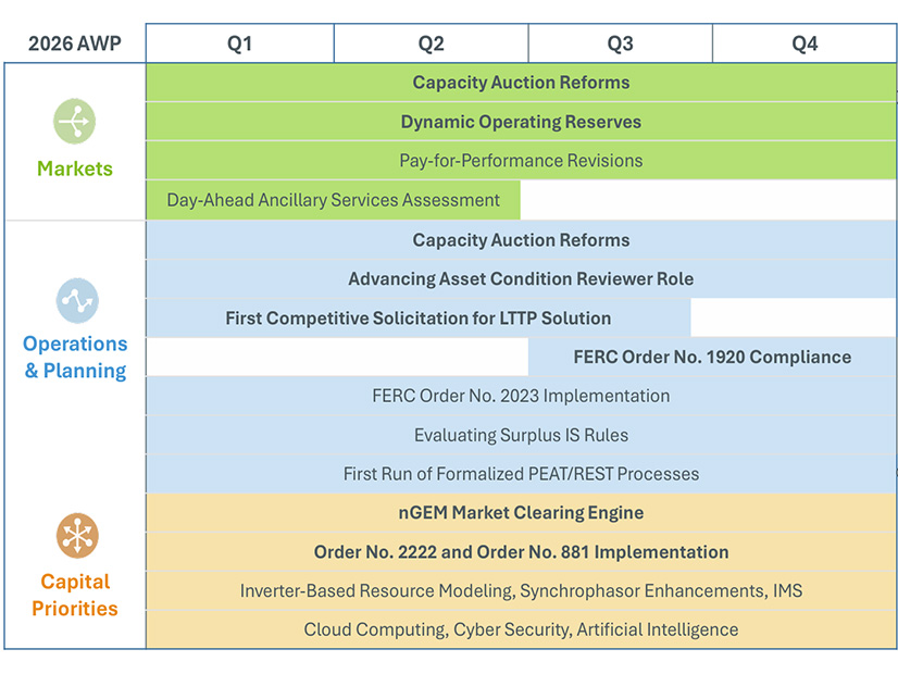 ISO-NE's estimated stakeholder discussion timing for 2026