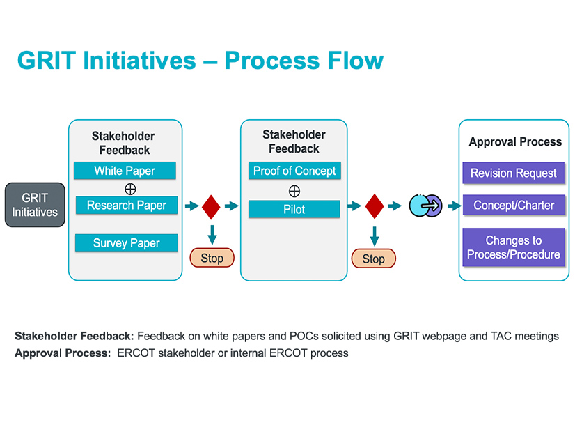 The process flow for ERCOT's GRIT initiative. The process flow for ERCOT's GRIT initiative.