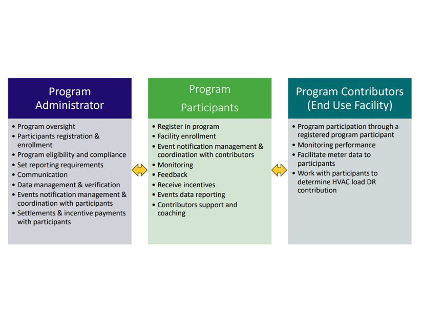 Key roles for IESO's commercial HVAC DR program