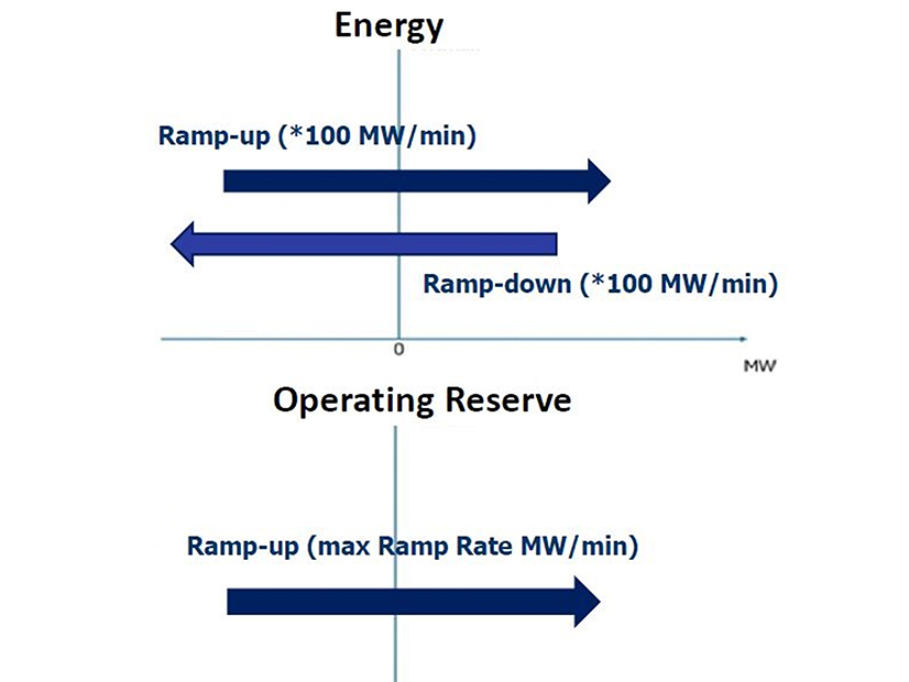 IESO plans to continue using its 100-MW/minute ramp limit for battery energy storage systems supplying energy. There is no ramp limit when BESS is providing operating reserves.