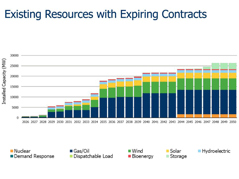IESO's expiring contracts will grow from 5,000 MW/year in 2029 to more than 20,000 MW/year in 2040.