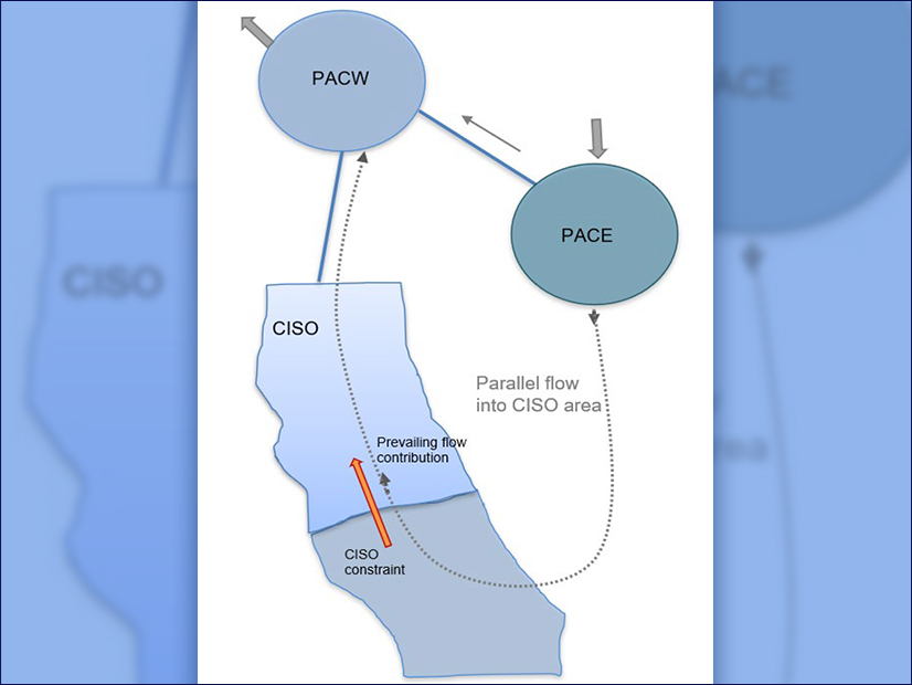 Transactions with flows in the same direction increase congestion rents