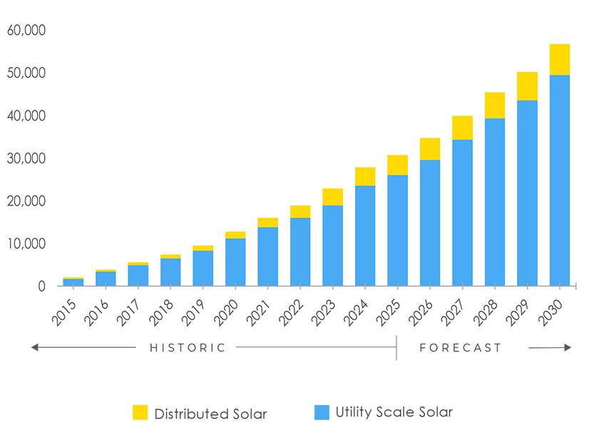 The Southern Alliance for Clean Energy predicts a steadily increasing amount of installed solar generating capacity in the Southeast states, particularly with utility-scale projects.