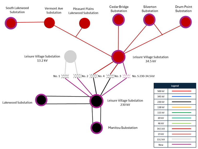 A transmission diagram shows the upgrades FirstEnergy is planning to mitigate the risk of a load drop in the JCPL zone. The project would construct a new Leisure Village substation.