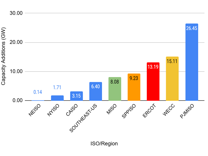 Load center capacity additions from 2020-2025