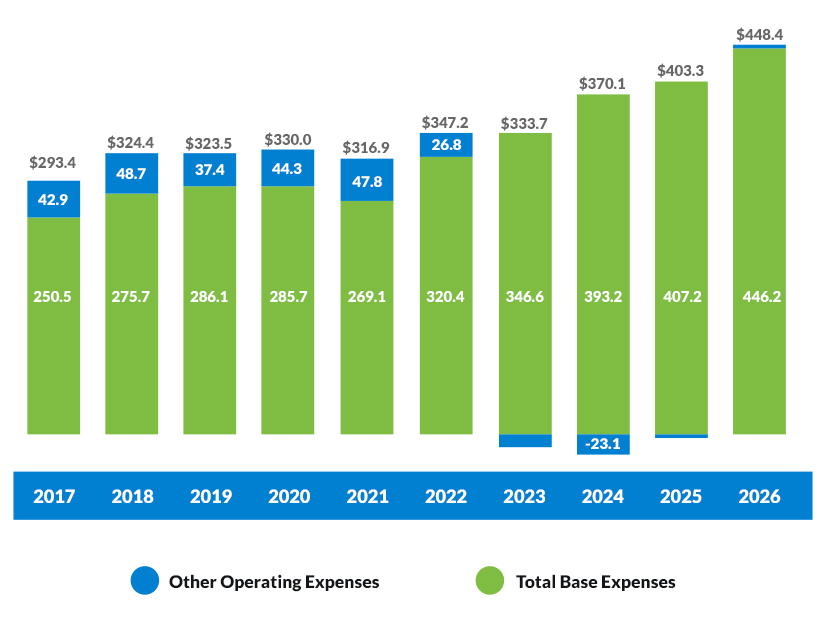 MISO annual expenses since 2017