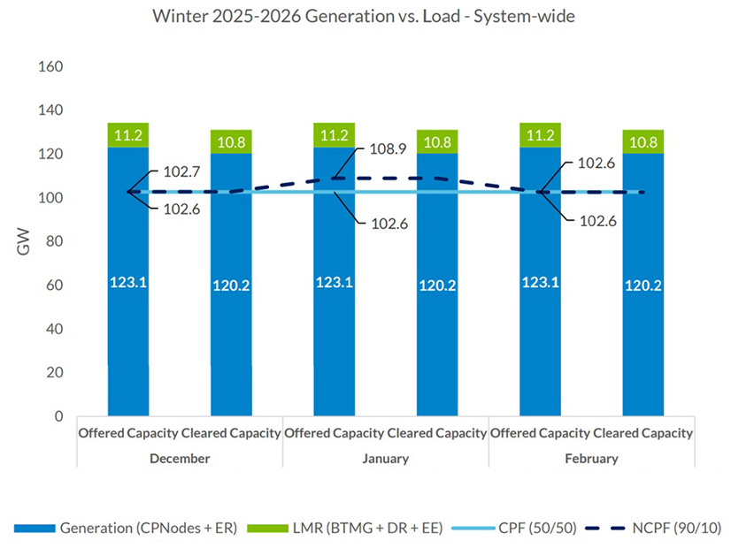 MISO wintertime generation supply versus monthly peak load estimates for Winter 2025/26