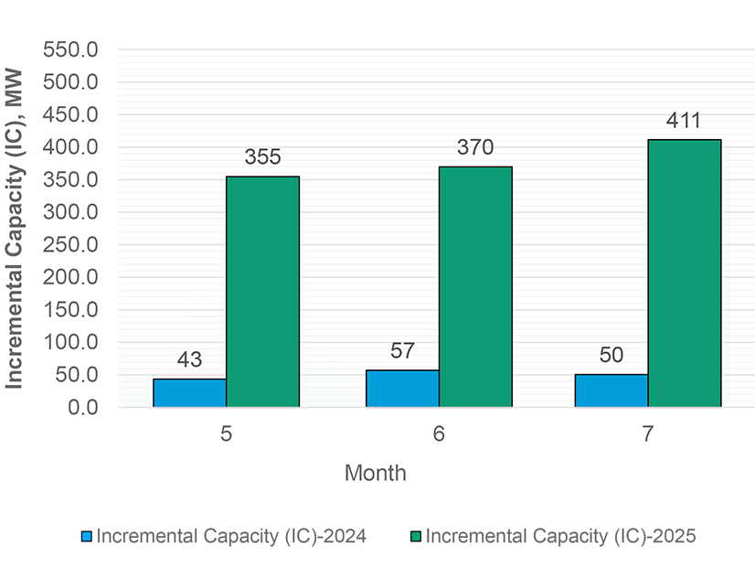 Monthly average incremental capacities (2024 and 2025) Monthly average incremental capacities (2024 and 2025)