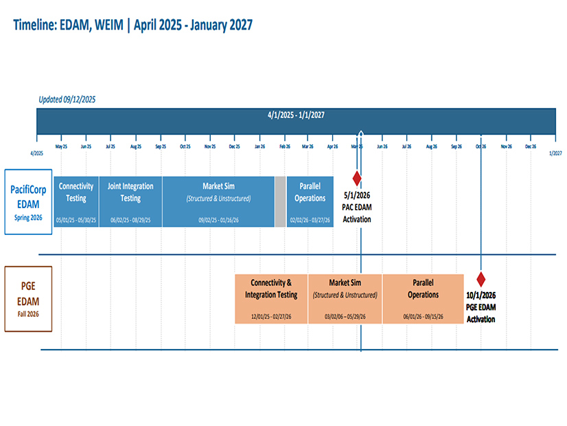 Current EDAM implementation timeline for PacifiCorp and PGE
